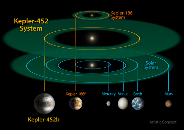 şemada Dünya ve Kepler-452b'yi görebilirsiniz.