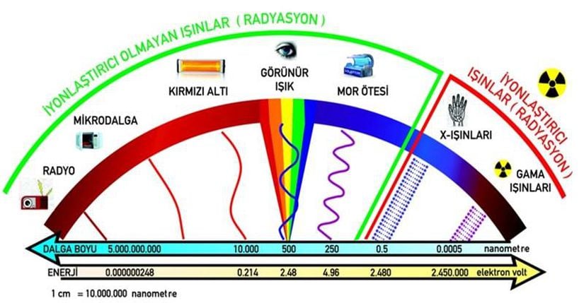 Elektromanyetik spektrum