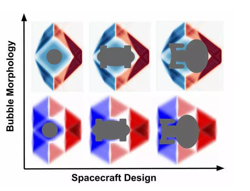 Farklı uzay gemisi tasarımlarını kaplayabilecek farklı "warp baloncuklarının" şekillerinin bir gösterimi.
