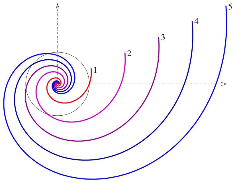 Logaritmik spiral ile elde edilebilecek farklı spiral davranışları.
