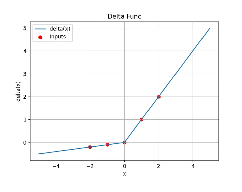 Delta fonksiyonu grafiği