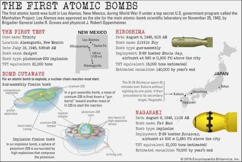 İlk atom bombası 16 Temmus 1945'te New Mexico'da Manhattan Projesi adı verilen ABD hükümet programının bir parçası olarak patlatıldı. Amerika Birleşik Devletleri daha sonra sırasıyla 6 ve 9 Ağustos'da Japonya'da Hiroşima ve Nagazaki'de yaklaşık 210.000 kişiyi öldüren atom bombası kullandı. Bu infografik, bu ilk bombaların nasıl çalıştığını ve nasıl kullanıldığını anlatıyor.