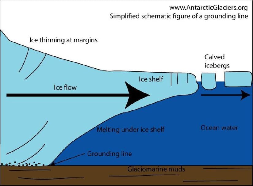 Buzulun denize doğru hareketi sonucu gerek sıcaklık gerekse çatlama ve dalga aşındırması sebebiyle buzulun kopuşu görülmektedir.
