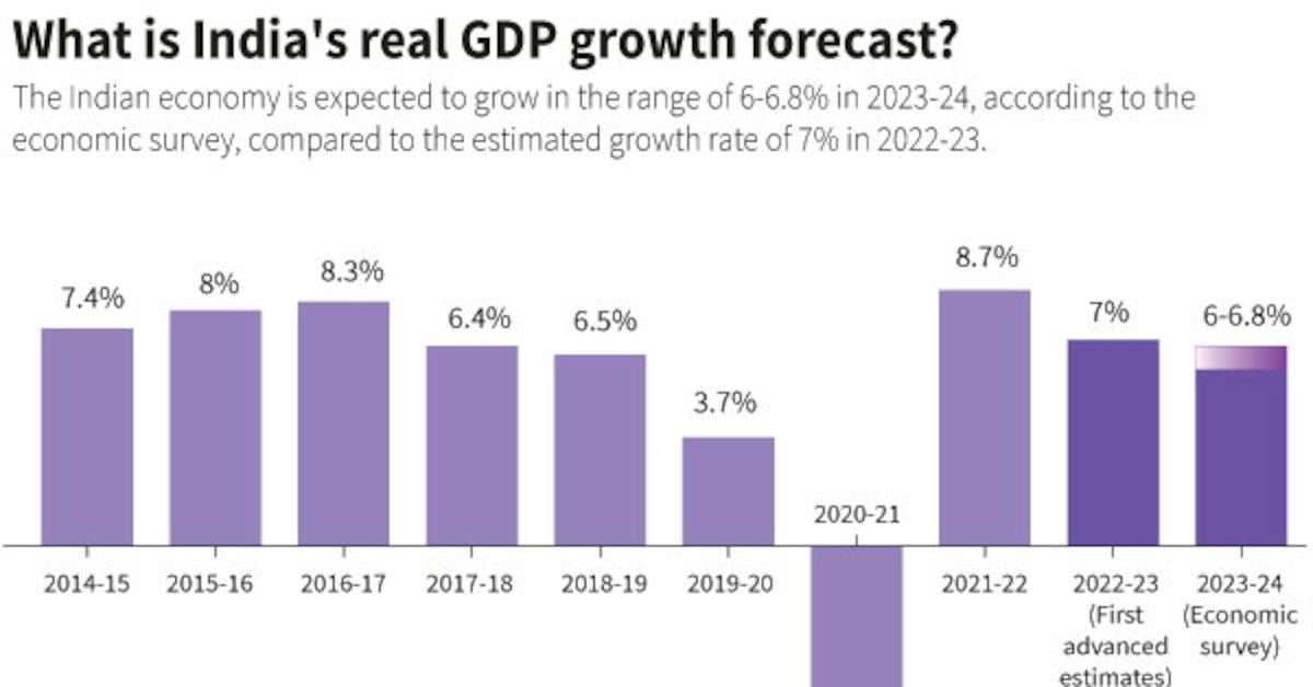 India Aims For Economic Growth Amid Inflation Challenges