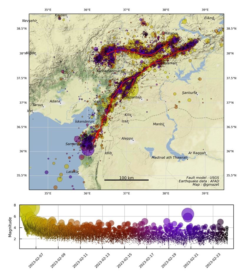 6 Şubat 2023 Pazarcık Depremi sonrasında yaşanan artçı depremlerin mekana göre değişimi (yukarıdak) ile zamana göre büyüklük değişimi (aşağıda).