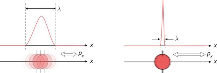 Bu diyagram, konum ve momentum arasındaki doğal belirsizlik ilişkisini göstermektedir. Biri daha doğru bilindiğinde, diğeri doğası gereği daha az doğru bilinebilir.
