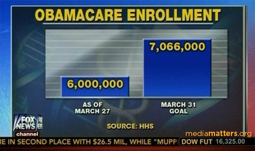 Fox News, Barack Obama tarafından yasalaştırılan Obamacare sağlık sigortasına kayıt olanların sayısını az göstermek için sütun grafiğinin boyutlarını yanıltıcı şekilde çizmiştir.