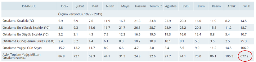 İstanbul İli Yıllık Toplam Yağış Miktarı Ortalaması (mm)