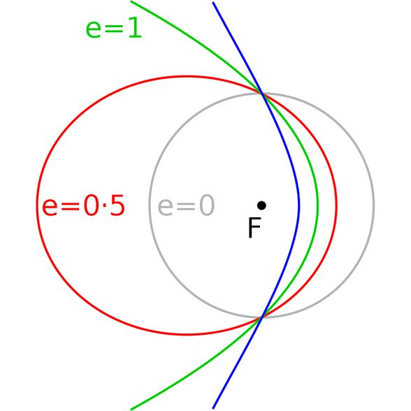 Kepler Yörüngesi, mavi hiperbolik yörünge, yeşil parabolik yörünge, kırmızı eliptik yörünge, gri dairesel yörüngedir