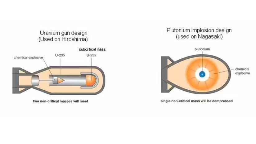 Bu şematik diyagramlar, iki fisyon bombası tasarımını göstermektedir. Solda, Hiroşima'da kullanılan türden silah tipi bir bomba. Sağda, Nagazaki'de kullanılan tip olan, patlamalı tip bir bomba.