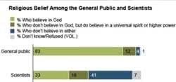 Bilim İnsanları Arasında Ateizm, Genel Halka Göre Neden Daha Fazladır?