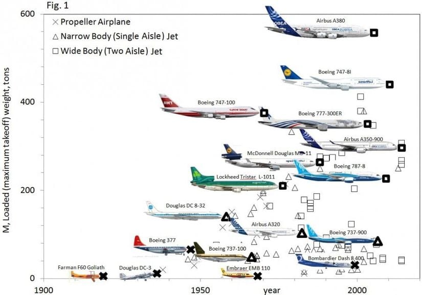 Yolcu uçaklarının evrimi...