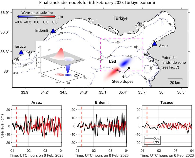 Pazarcık depreminden sonra deniz altındaki heyelanın yarattığı tsunaminin modeli ve bu modelden üretilen sentetik deniz seviyesi ölçümleri (aşağıdaki 3 grafikteki kırmızı çizgiler) ve gerçekte kaydedilen deniz seviyesi değişimleri (aşağıdaki 3 grafikteki siyah çizgiler).