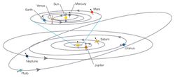 Neden güneş sistemindeki tüm gezegenler güneşin etrafında aynı düzlem üzerinde bir yörüngeye sahip?