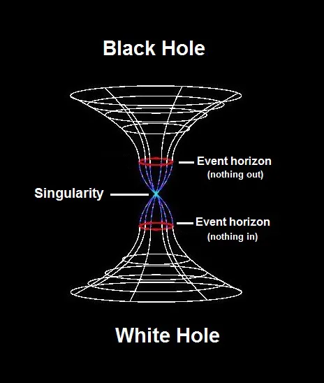 Görselde görüldüğü gibi, karadelikler bir solucan deliğine açılan kapı, beyazdelikler ise onun diğer ucundaki kapıdır. Ancak bu sistemin oluşması, beyazdeliklerin pek makul bir fikir olmamasından ötürü oldukça tartışmalıdır.