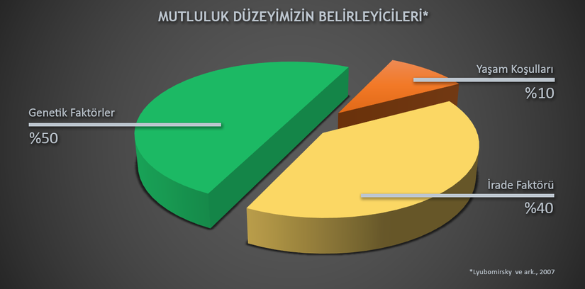 Mutluluğumuzu belirleyen ana etmenler