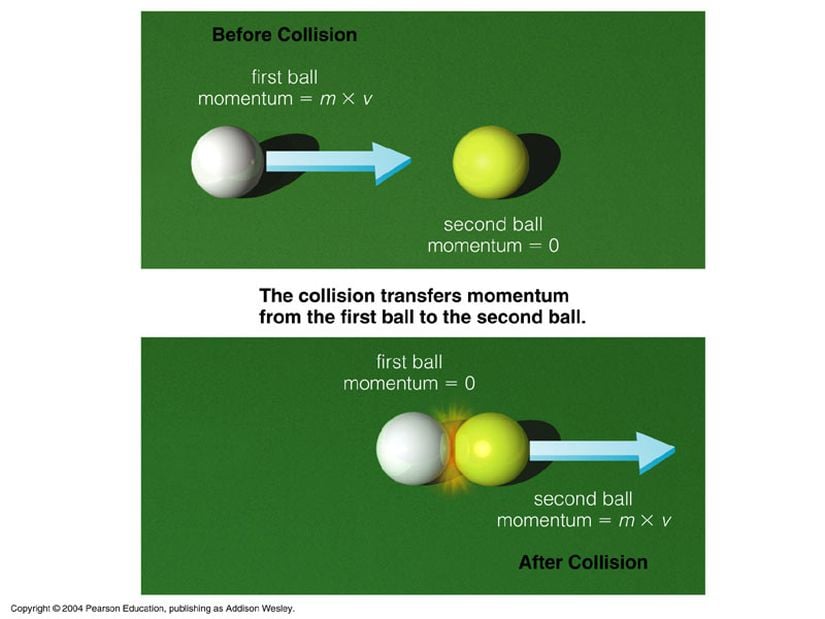 Bilardo toplarının birbiriyle çarpışmasında momentumun korunması. Çarpışma öncesi beyaz top belirli bir hızla ilerler ve &quot;kütlesi x hızı&quot; kadar bir momentuma sahiptir. Sarı top ise durmaktadır yani momentumu sıfırdır. Çarpışma esnasında beyaz topla sarı top birbirlerine aynı büyüklükte ama zıt yönlü kuvvetler uygularlar ve kuvvetler birbirlerini nötrler. Böylece çarpışma sonrası sarı top, beyazın ilk durumda sahip olduğu momentumla yoluna devam eder. Beyaz topsa durur ve böylece sistemde momentum korunmuş olur.