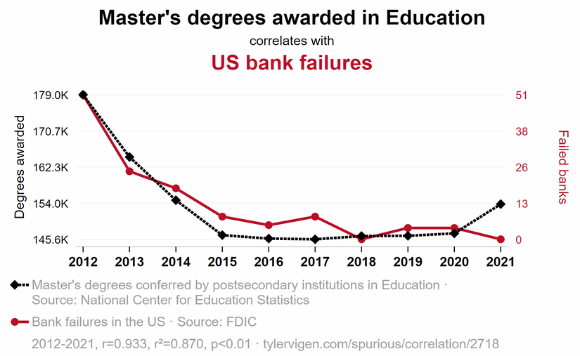 Eğitim alanında verilen Yüksek Lisans diplomalarıyla ABD'de batan banka sayısı arasında bir ilişki var gibi gözüküyor.
