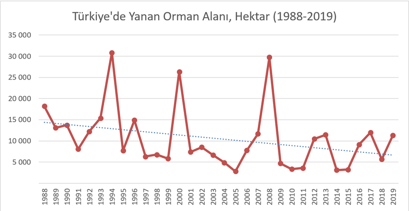 Türkiye'de Yanan Orman Alanı, Hektar (1988-2019)