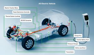 Electric Vehicle Innovations Transforming The Automotive Industry