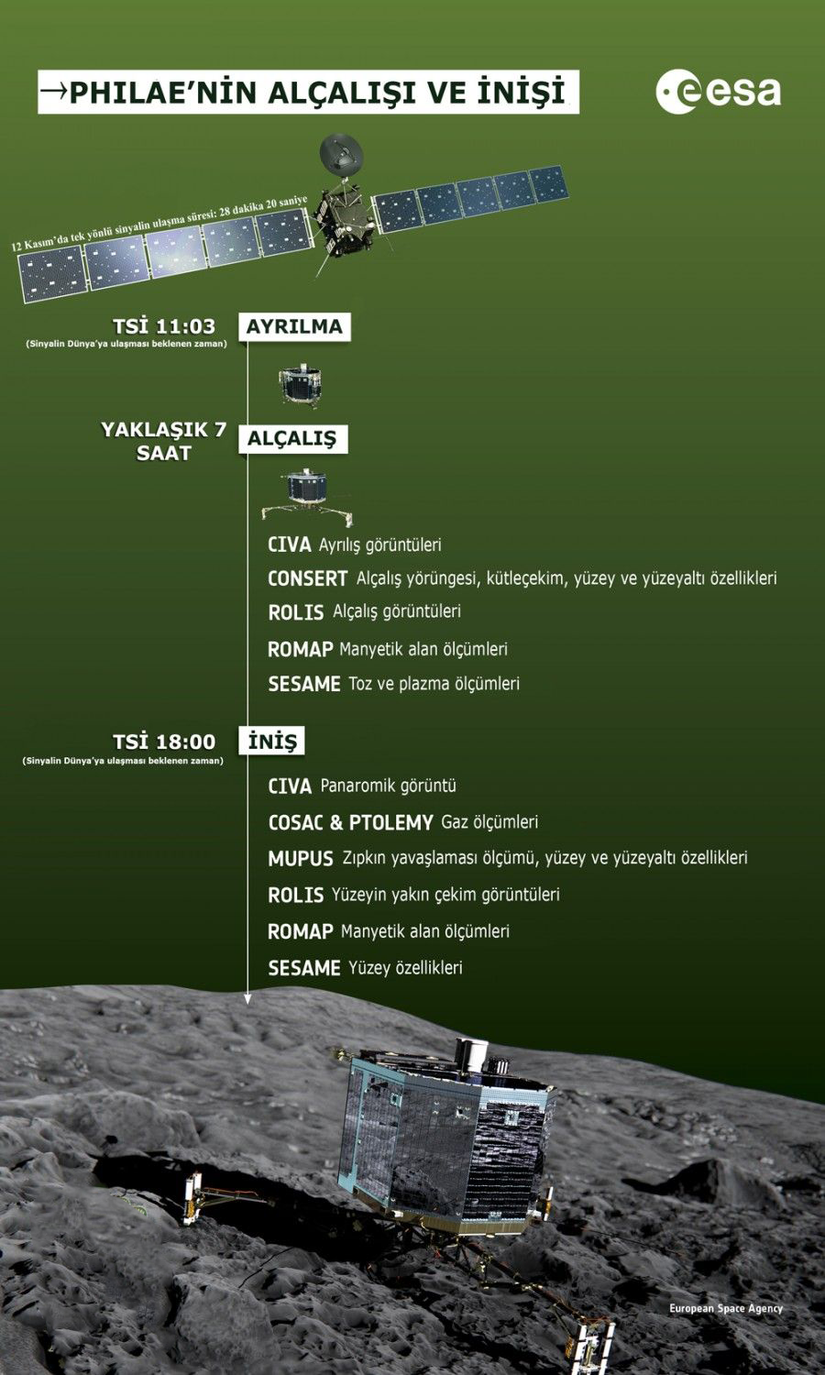 12 Kasım 2014'te başarıyla 67P kuyrukluyıldızı üzerine, Rosetta uydusundan ayrılarak başarıyla inen Philae aracının görev çizelgesi ve üzerindeki ölçüm cihazlarının neler yaptığının kısa bir listesi...