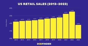 Retail Sales Surge As Wealthy Americans Influence Spending