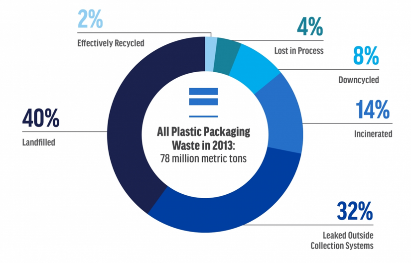 2013 yılındaki 78 milyon ton plastik atığın sadece %2'si efektif olarak geri dönüştürülebilmiştir. %4'ü geri dönüşüm sürecinde kaybedilmiş, %8'i öncekinden daha düşük kaliteli bir üretimde kullanılmış, %14'ü yakılmış, %32'si toplama sistemlerinin dışına sızarak doğaya geri dönmüş, %40'ı arazi doldurmada kullanılmıştır.