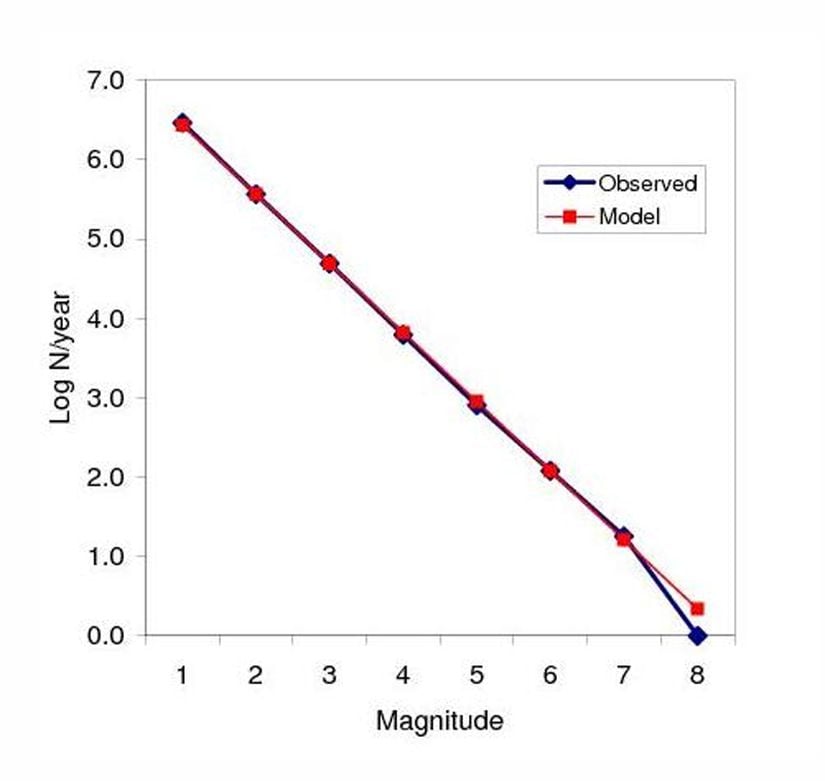 Deprem sıklığı ile büyüklüğü arasındaki ilişkiyi gösteren sismolojik modellerimiz (kırmızı çizgi), gözlenen veriyle (mavi çizgi) oldukça tutarlıdır. Bir depremin büyüklüğü ne kadar büyükse, herhangi bir yıl içerisinde yaşanma ihtimali o kadar düşük olmaktadır.