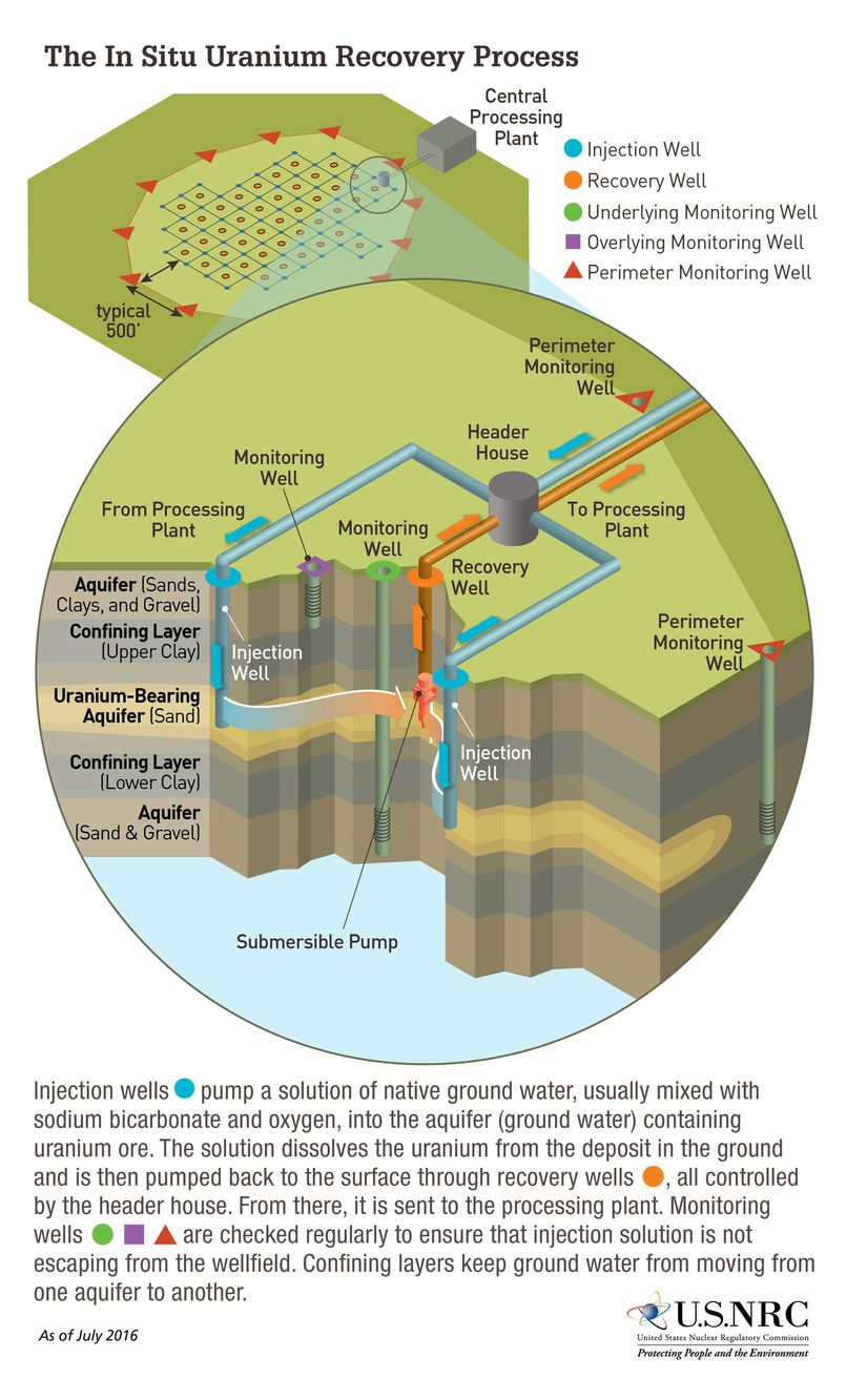 In situ uranyum çıkarma yöntemini şeması