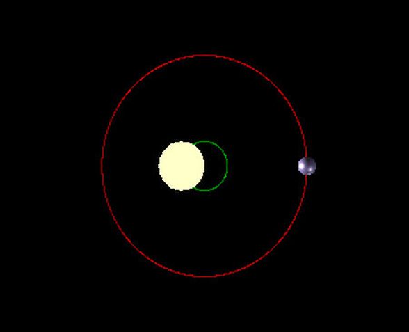 Jüpiter ile Güneş arasındaki kütleçekim merkezi, Güneş'in dışında kalır. Dolayısıyla Güneş de Jüpiter gibi bu merkez etrafında döner.