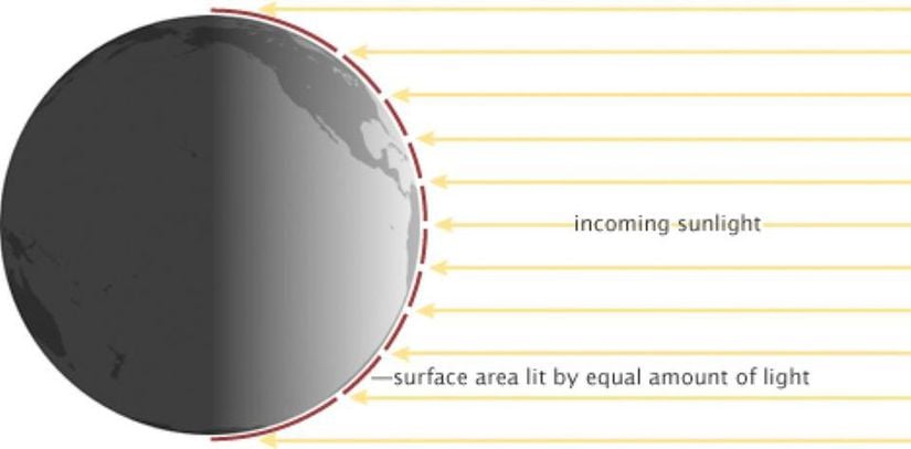 Güneş ışığından gelen enerji Dünya'ya eşit olarak yayılmaz. Bir yarım küre her zaman karanlıktır ve hiç güneş radyasyonu almaz. Gün ışığı tarafında, yalnızca doğrudan Güneş'in altındaki nokta tam yoğunlukta güneş radyasyonu alır. Ekvatordan kutuplara kadar, Güneş ışınları Dünya ile daha küçük ve daha küçük açılarla buluşur ve ışık, daha büyük ve daha büyük yüzey alanlarına (kırmızı çizgiler) yayılır.