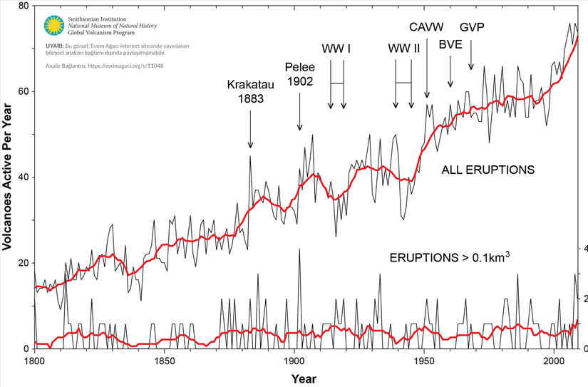 Görsel 1: 1800 yılından beri aktifleştiği raporlanan volkan sayısını gösteren grafik. Yıla bağlı olarak patladığı raporlanan volkanların toplam sayısı (üstteki siyah ince çizgi) ve aynı verinin 10 yıllık süregelen ortalaması (kalın kırmızı çizgi). Aşağıdaki çizgiler, sadece büyük patlamaların (0.1 kilometreküpten büyük tefra veya magma üretenlerin) yıllık sayısını göstermektedir. Skala, sağ eksende büyütülmüştür. Alttaki kırmızı çizgi de 10 yıllık süregelen ortalamayı göstermektedir. Bu grafik, makalede anlattığımız bağlam dışında kullanılmamalıdır.