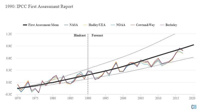 IPCC'nin hazırladığı İlk Değerlendirme Raporu'nda öngörülen ısınma (ortalama öngörü kalın siyah çizgiyle, alt ve üst sınırlar ince kesik çizgiyle gösterilmektedir). Grafik Carbon Brief tarafından Highcharts kullanılarak hazırlanmıştır.