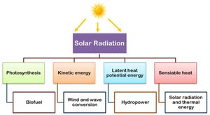 Will Machine Learning Transform Solar Energy?