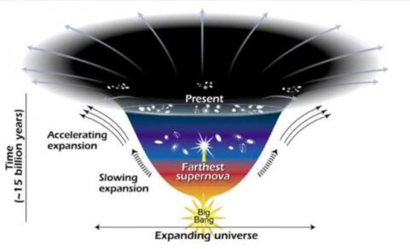 Karanlık enerji ile genişleyen evren modeli.
