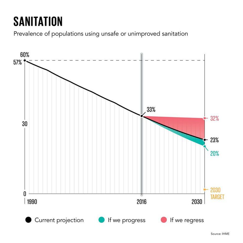 Görsel 6. Güvenli sanitasyon hizmetlerine ulaşamayan insanların yüzdesi son 25 yıl içerisinde %57'den %33'e düşmüştür.
