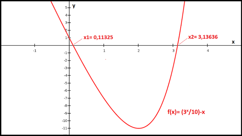 &quot;f(x)=(3^x/10)-x&quot; Eşitliğinin Grafik Çözümü