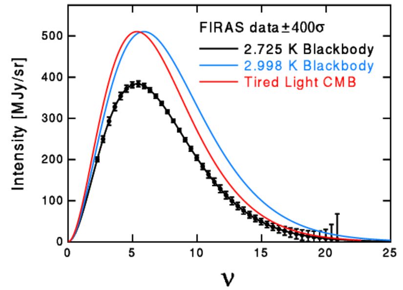 Bu görüntü, 2.998 K'de (mavi çizgi) bir kara cisim spektrumunu ve Evren'in genişlemesine bağlı olarak bu spektrumun nasıl değiştiğini gösteriyor: Sonunda 2.725 K'lik (siyah çizgi) daha soğuk bir kara cisim olmalıdır - ki 1990'lardan kalma COBE verileri gerçekten de bunu göstermektedir (bu ölçümlerin hata payı 400-sigma gibi absürt bir isabetliliğe sahiptir). Kırmızı çizgi, 2.998 K CMB'nin yorgun ışık senaryosu altında nasıl değişeceğine karşılık gelmektedir: Enerji kaybediyor ancak kara cisim karakterini koruyamıyor. Buna bakarak, Kozmik Mikrodalga Artalan Işımasının %0,001'inden fazlasının "yorgun ışık" fotonlarından oluşamayacağını belirlemek mümkündür.