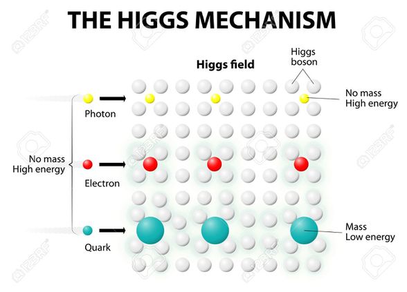 Higgs Mekanizması