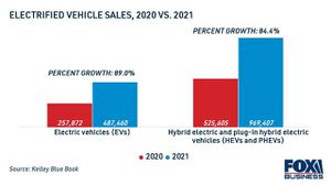 Electric Vehicle Sales Surge As Market Shifts To Sustainable Driving