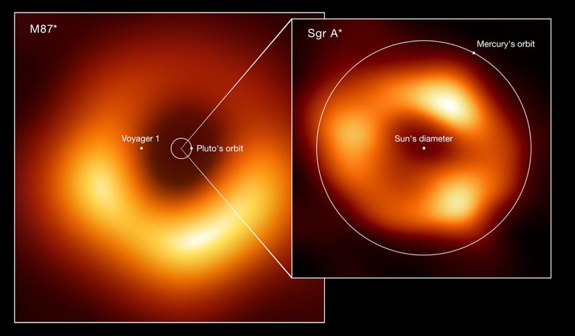 Yaklaşık 55 milyon ışık yılı uzaklıkta bulunan M87*, bilinen en büyük karadeliklerden birisidir. Bu karşılaştırmalı fotoğrafta; solda M87*, sağda ise Sagittarius A* yer almaktadır. Kıyaslama amacıyla Güneş Sistemi'nde bulunan bazı unsurların büyüklüğü de fotoğraflar üzerinde gösterilmiştir. Görülebileceği üzere M87*, Sagittarius A*'dan kat be kat daha büyüktür.