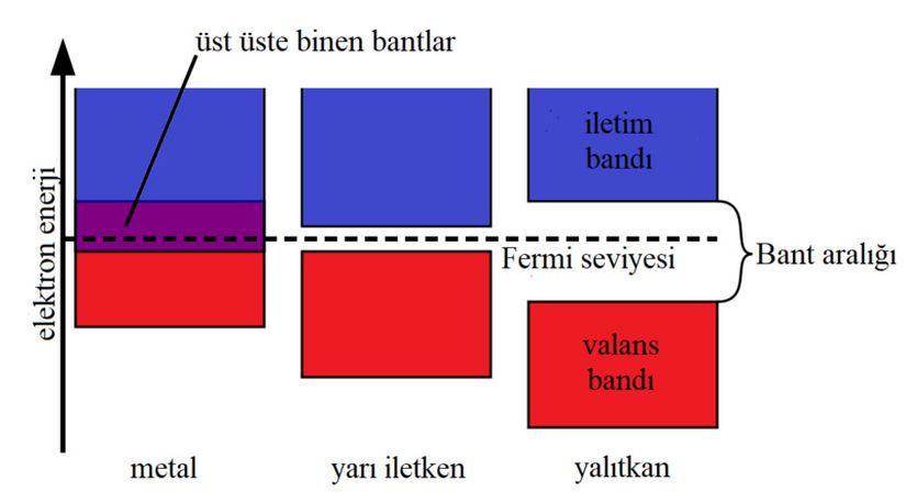 Farklı element gruplarında enerji bantları