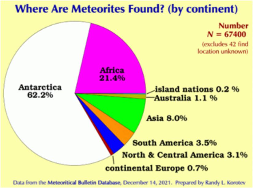 Dünyaya Düşen Meteorların Bulunma Yerlerine Göre Dairesel Grafiği