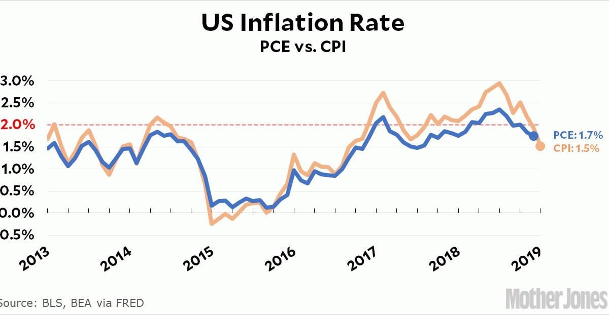 U.S. Inflation Rate Plummets To 2.5%