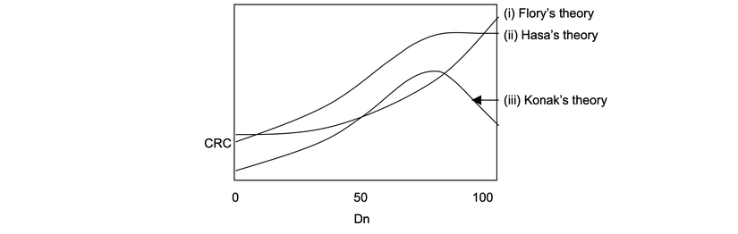 3 farklı modele göre jellerin değişen Dn ve çapraz bağlayıcı seviyelerindeki davranışları