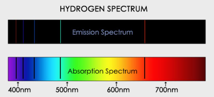 Hidrojen spektrumu; Üstteki emisyon spektrumunda atomdan yayılan kısa aralıktaki dalga boylarında ışıklar, siyah bir arka planda görülürken altta bulunan absorbsiyon spektrumunda atomun aynı dalga boylarını bu durumda absorbe ettiği ve beyaz ışığın oluşturduğu spektrumda kısa koyu çizgilerin olduğu görülür. Bu iki spektrum birbirinin ayna görüntüsü gibidir.