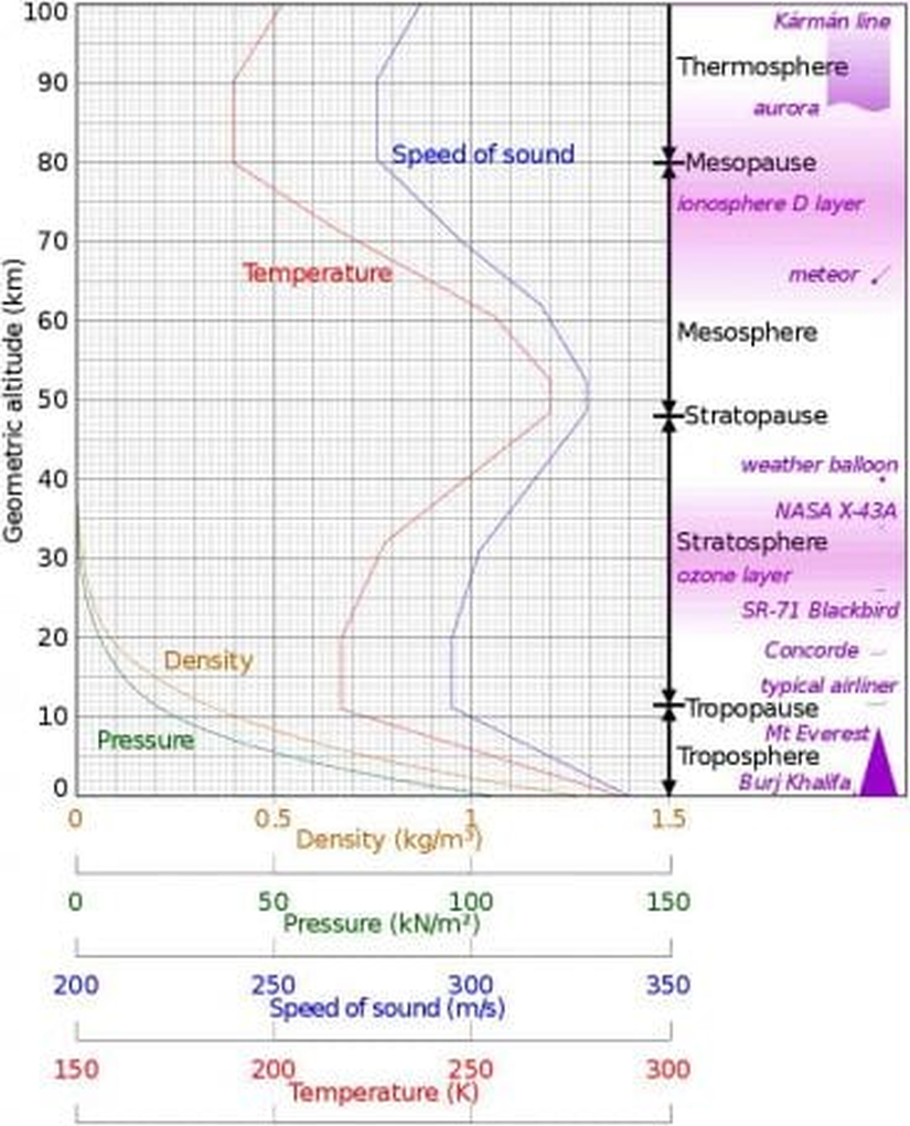 Atmosferin katmanlarına göre basınç, yoğunluk, sıcaklık ve ses hızının değişimi. Görsel adresi: &lt;https://en.wikipedia.org/wiki/Atmosphere_of_Earth#/media/File:Comparison_US_standard_atmosphere_1962.svg&gt;