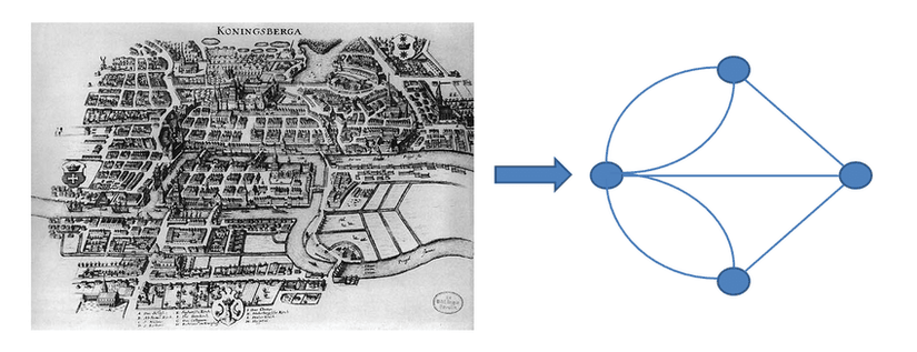 Königsberg köprülerinin çizge ile gösterimi