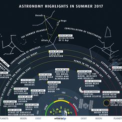  Highlights of the Summer Sky 