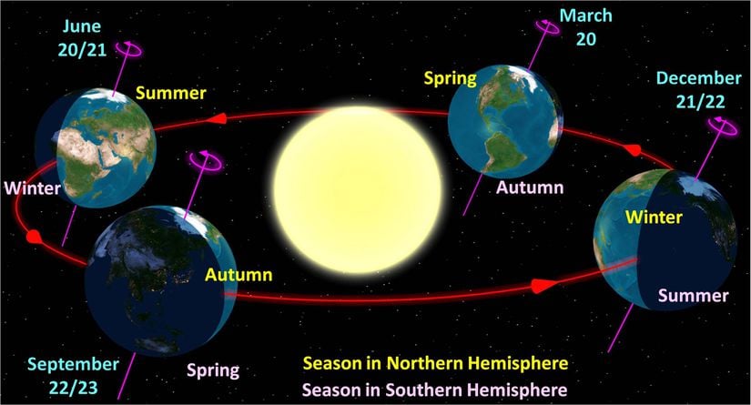 Bir yıl boyunca Dünya’nın eksen doğrultusu uzayda değişmeden kalır ve Dünyaya düşen Güneş ışınlarının dağılımı sürekli değişir.